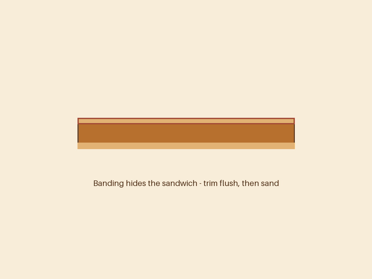 Band the edges